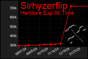 Total Graph of Sirhyzerflip