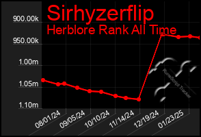 Total Graph of Sirhyzerflip