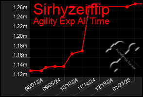 Total Graph of Sirhyzerflip