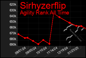 Total Graph of Sirhyzerflip