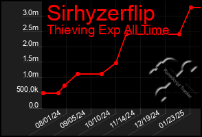 Total Graph of Sirhyzerflip