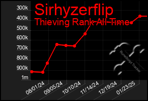 Total Graph of Sirhyzerflip