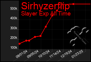 Total Graph of Sirhyzerflip