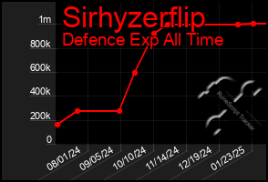 Total Graph of Sirhyzerflip