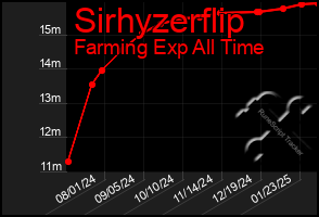 Total Graph of Sirhyzerflip