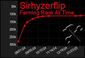 Total Graph of Sirhyzerflip