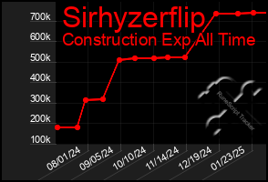 Total Graph of Sirhyzerflip