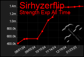 Total Graph of Sirhyzerflip