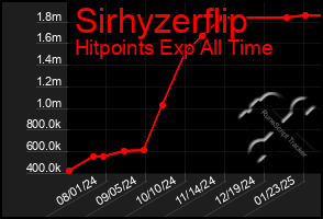 Total Graph of Sirhyzerflip