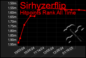 Total Graph of Sirhyzerflip