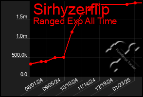 Total Graph of Sirhyzerflip