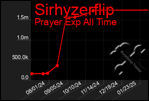 Total Graph of Sirhyzerflip