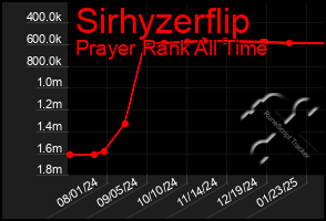 Total Graph of Sirhyzerflip