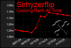 Total Graph of Sirhyzerflip