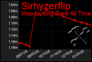 Total Graph of Sirhyzerflip