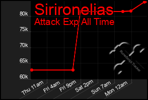 Total Graph of Sirironelias