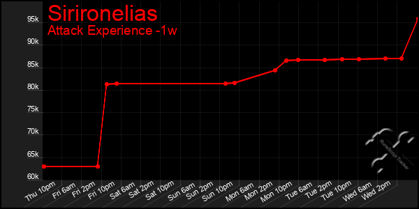 Last 7 Days Graph of Sirironelias