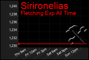 Total Graph of Sirironelias