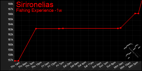 Last 7 Days Graph of Sirironelias