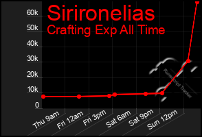 Total Graph of Sirironelias