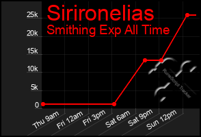 Total Graph of Sirironelias