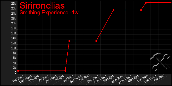 Last 7 Days Graph of Sirironelias