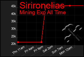 Total Graph of Sirironelias