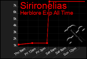 Total Graph of Sirironelias