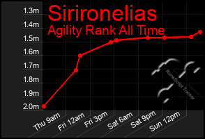 Total Graph of Sirironelias