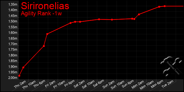 Last 7 Days Graph of Sirironelias