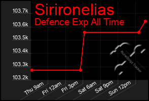 Total Graph of Sirironelias