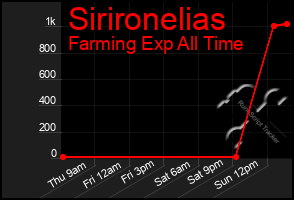 Total Graph of Sirironelias