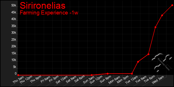 Last 7 Days Graph of Sirironelias