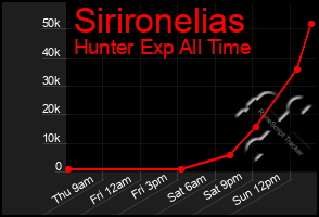 Total Graph of Sirironelias