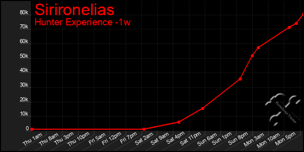 Last 7 Days Graph of Sirironelias