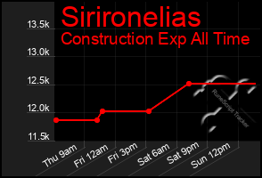 Total Graph of Sirironelias