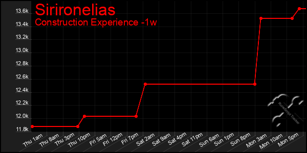 Last 7 Days Graph of Sirironelias