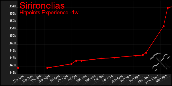 Last 7 Days Graph of Sirironelias