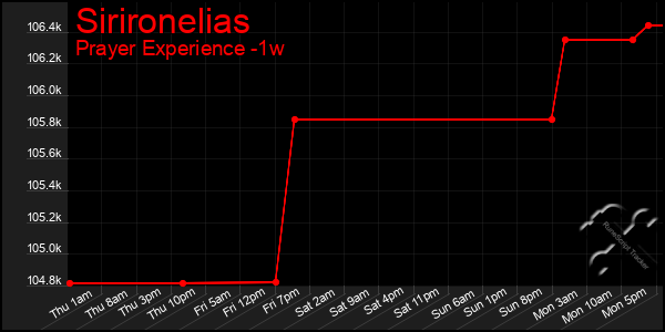 Last 7 Days Graph of Sirironelias