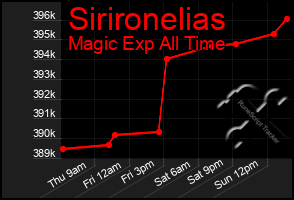 Total Graph of Sirironelias