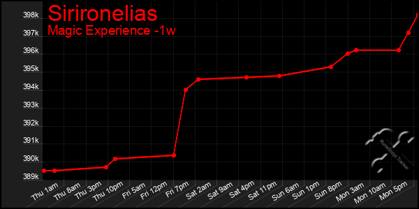 Last 7 Days Graph of Sirironelias