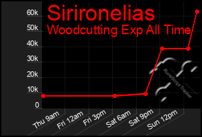 Total Graph of Sirironelias