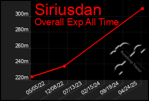Total Graph of Siriusdan