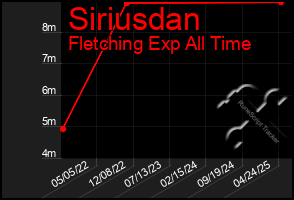 Total Graph of Siriusdan