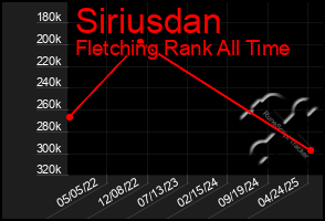 Total Graph of Siriusdan