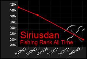 Total Graph of Siriusdan