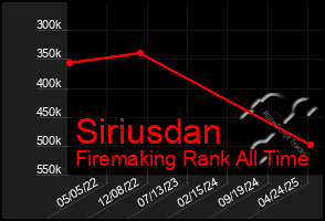 Total Graph of Siriusdan
