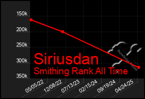 Total Graph of Siriusdan