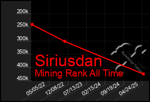 Total Graph of Siriusdan