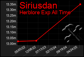Total Graph of Siriusdan